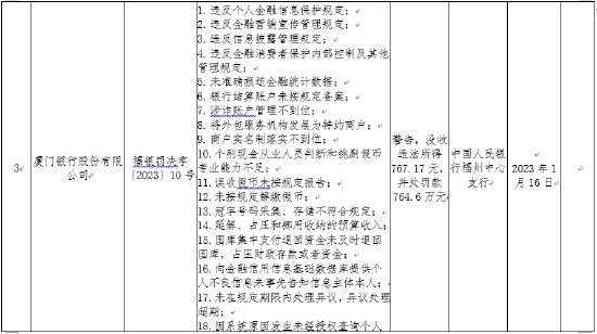 央行出手！厦门银行被罚764.6万元 涉“二十三宗罪”
