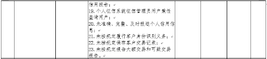 央行出手！厦门银行被罚764.6万元 涉“二十三宗罪”