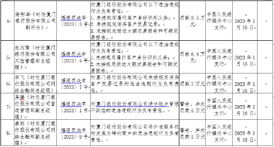 央行出手！厦门银行被罚764.6万元 涉“二十三宗罪”