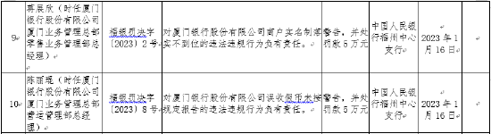 央行出手！厦门银行被罚764.6万元 涉“二十三宗罪”